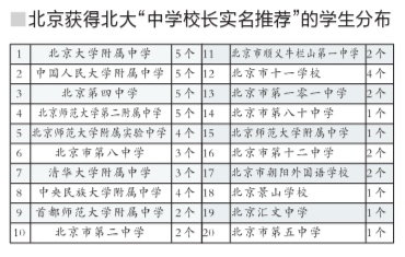北京獲北大“中學校長實名推薦”55名學生分布表1