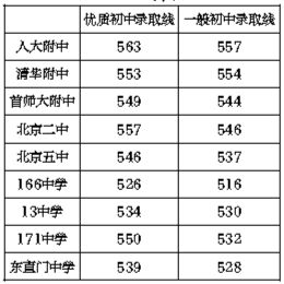北京中考：部分優質高中最低錄取線公布1