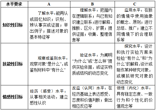 2014年德州市中考生物考試說明1