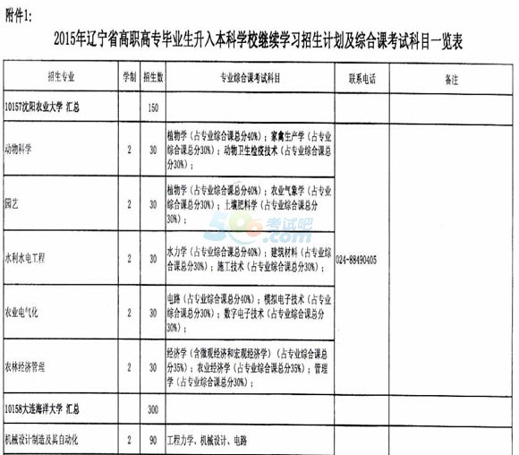 2015年遼寧專升本考試招生計劃1