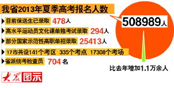 2013山東高考成績查詢時間：6月25日前(圖)1