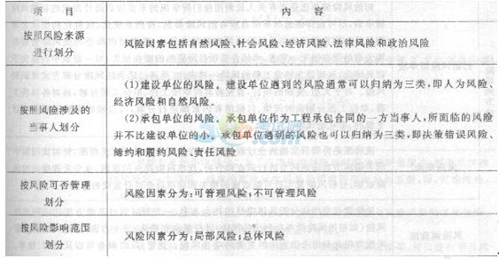2015造價工程師《造價管理》章節講義：第三章(6)1