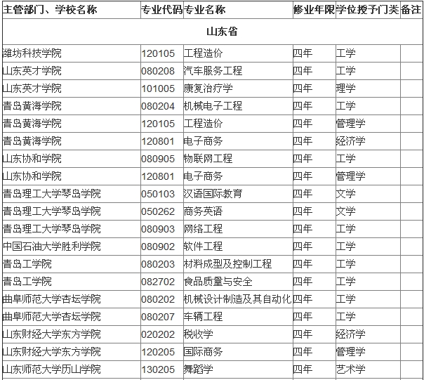 山東省屬高校2014年本科新增備案專業名單5