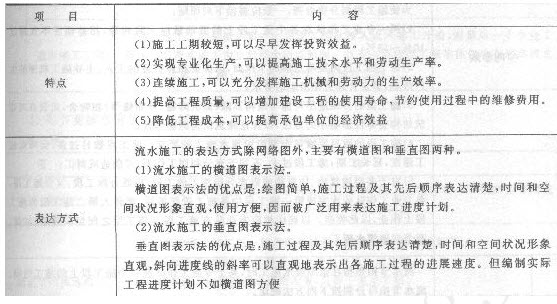2015造價工程師《造價管理》章節講義：第三章(4)1