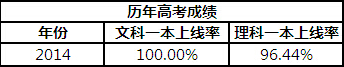 北京重點高中推薦：理工大附中2014錄取分數線534分1