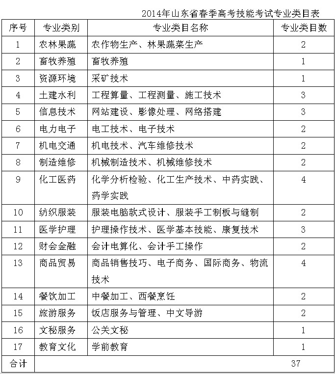 山東省2014年春季高考報名近10萬人 增幅61%1