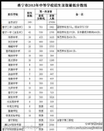 2013年廣東普寧中考錄取分數線1