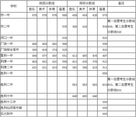 2013年東營中考錄取分數線 1