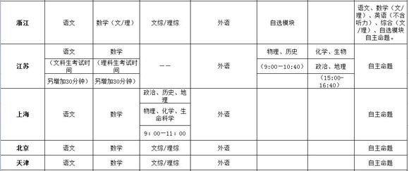 2014年全國各地高考時間一覽表4
