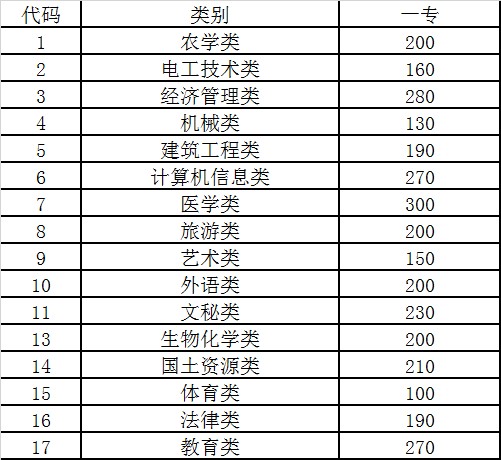 2013年云南高考一批專科A類征集志愿開始1