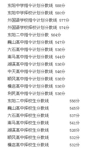 2013年東陽中考錄取分數線1