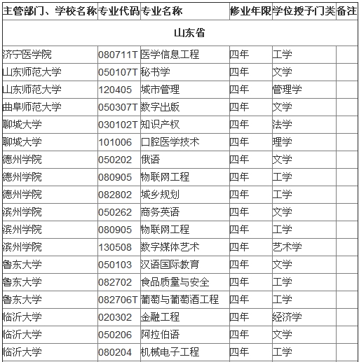 山東省屬高校2014年本科新增備案專業名單4