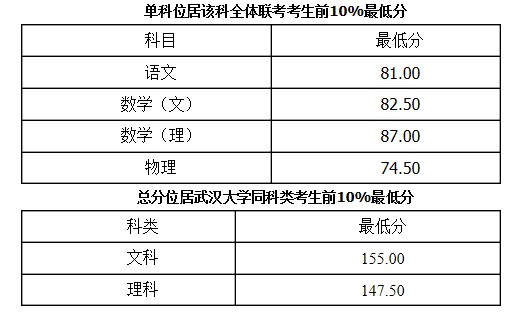 2014年武漢大學自主招生分數線公布1