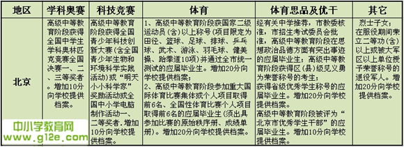2014年北京高考加分政策及項目1
