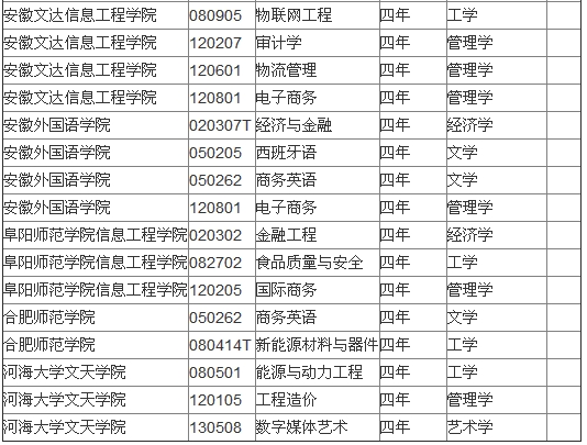 安徽省屬高校2014年本科新增備案專業名單4