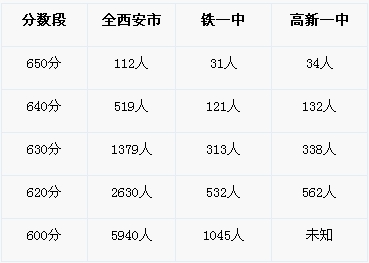 2013年西安中考名校分數段對比（圖）1
