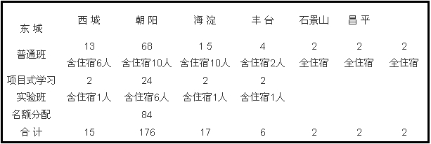 2014北京師大二附中各城區中考招生計劃1