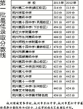 2013年杭州中考錄取分數線1