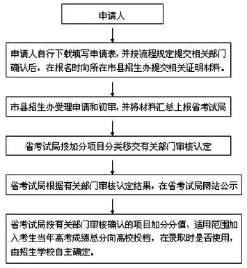 2014年海南高考將取消4個加分項目 調整3個（圖）1