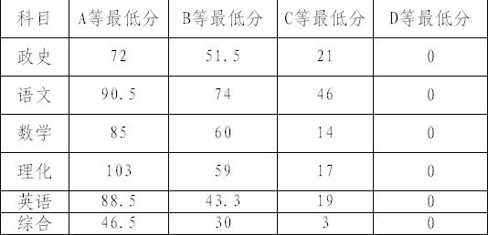 西安2013年中考最低控制線公布 城郊六區最低492分1