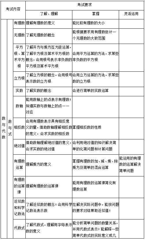 2014年德州市中考數學考試說明1