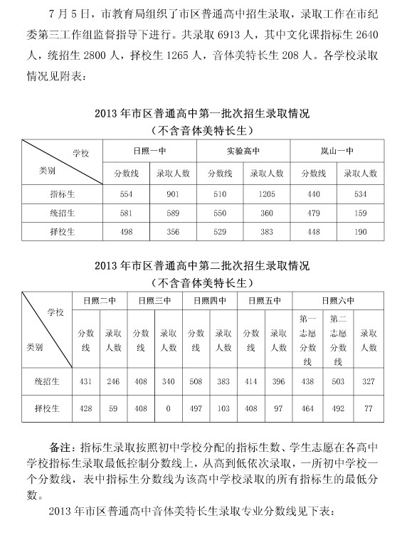 2013年日照中考錄取分數線1