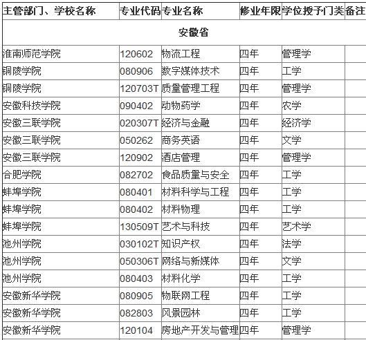 安徽省屬高校2014年本科新增備案專業名單3