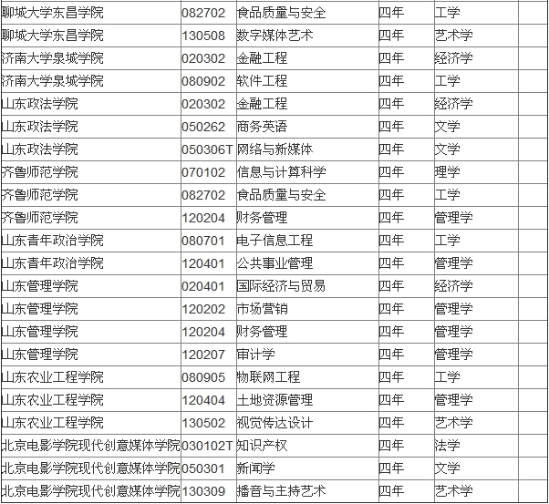 山東省屬高校2014年本科新增備案專業名單6