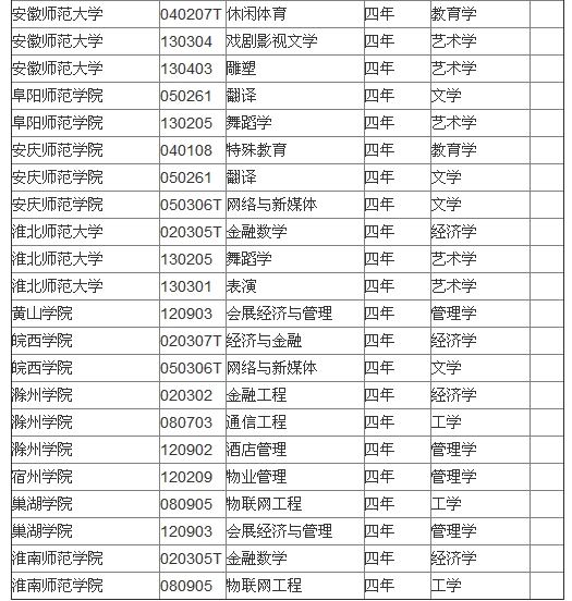安徽省屬高校2014年本科新增備案專業名單2