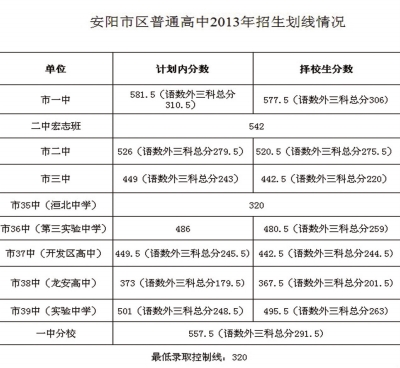 2013年安陽中考錄取分數線 1