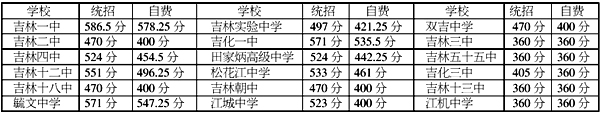 2013年吉林中考錄取分數線1