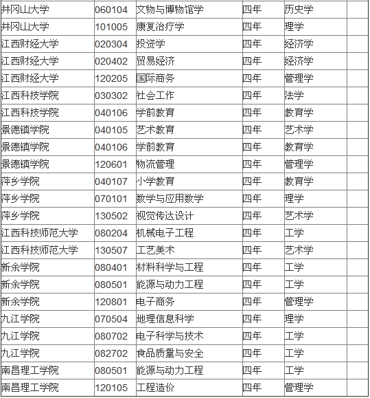 江西省屬高校2014年本科新增備案專業名單2
