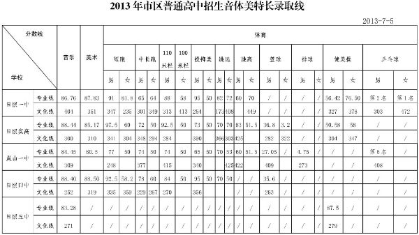 2013年日照中考錄取分數線2