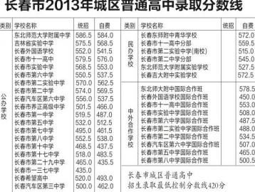 2013年長春中考錄取分數線 1