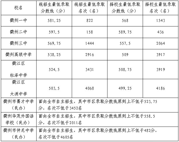 2013年衢州中考錄取分數線1