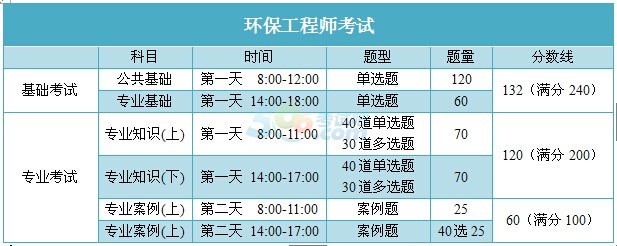 2015年環保工程師考試科目、時間、題型、題量1