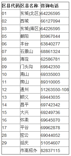 2014年北京各區（縣）高校招生辦公室咨詢電話1