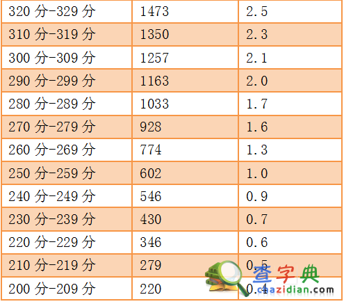 福建省高考質檢成績公布 預測一本文科517理科4853