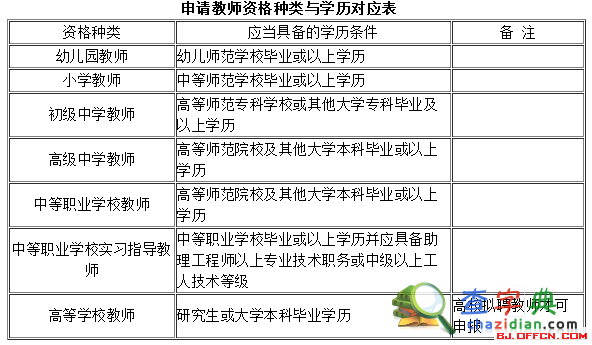 2015北京市教師資格證報名受理條件1