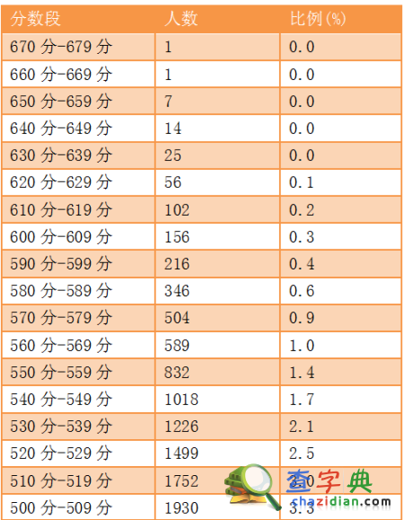 福建省高考質檢成績公布 預測一本文科517理科4852