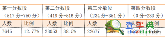 福建省高考質檢成績公布 預測一本文科517理科4851