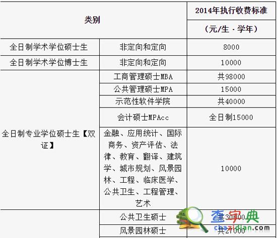 東南大學研究生學費獎助政策2
