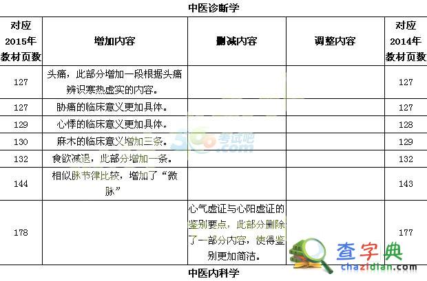 2015年中醫執業醫師考試最新教材變動情況1