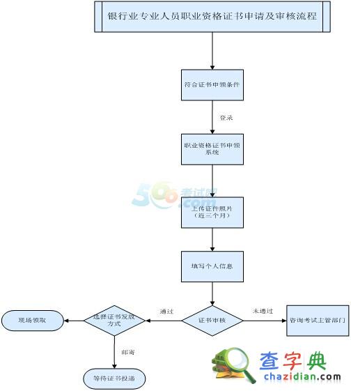 2015上半年銀行業專業人員職業資格證書申領須知1