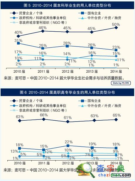 就業趨勢：近五年本科畢業生民企就業比例上升1