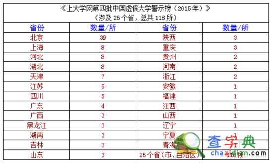 中國虛假大學警示榜第四批發布 共118所涉及25省市1