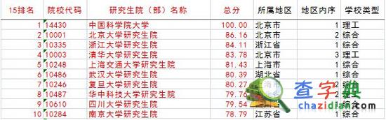 中國研究生院排行榜發布 中國科學院大學居首1