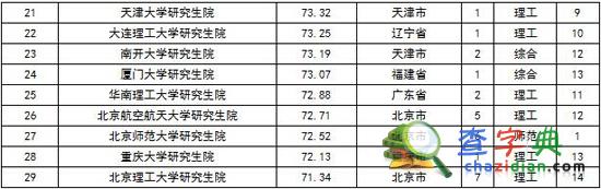 中國研究生院排行榜發布 中國科學院大學居首5