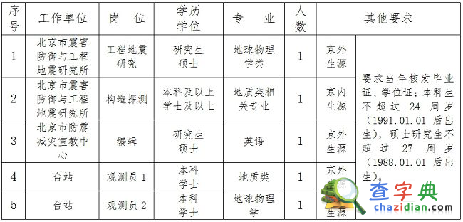 北京市地震局2015年度事業單位招聘人員1