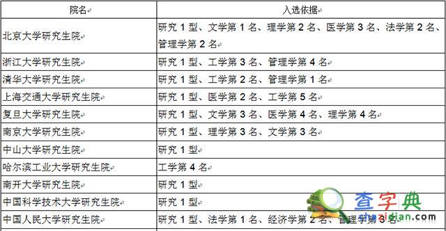 2015高校研究生院百強：北大浙大清華居前三8